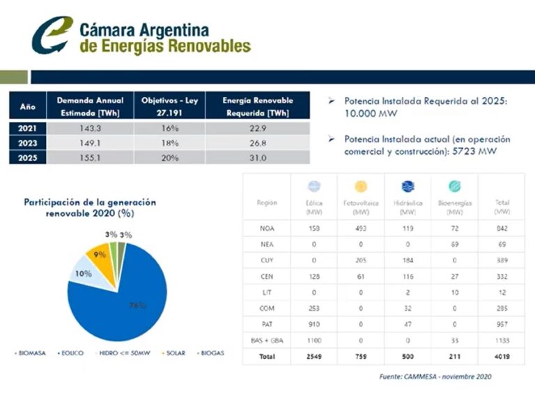 El Mapa de la Energía Renovable en Argentina