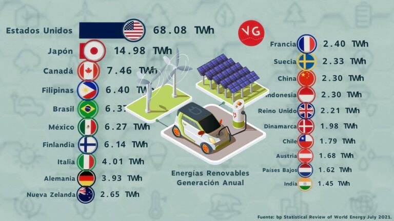 Energía Renovable: Motor del Futuro en Desarrollo