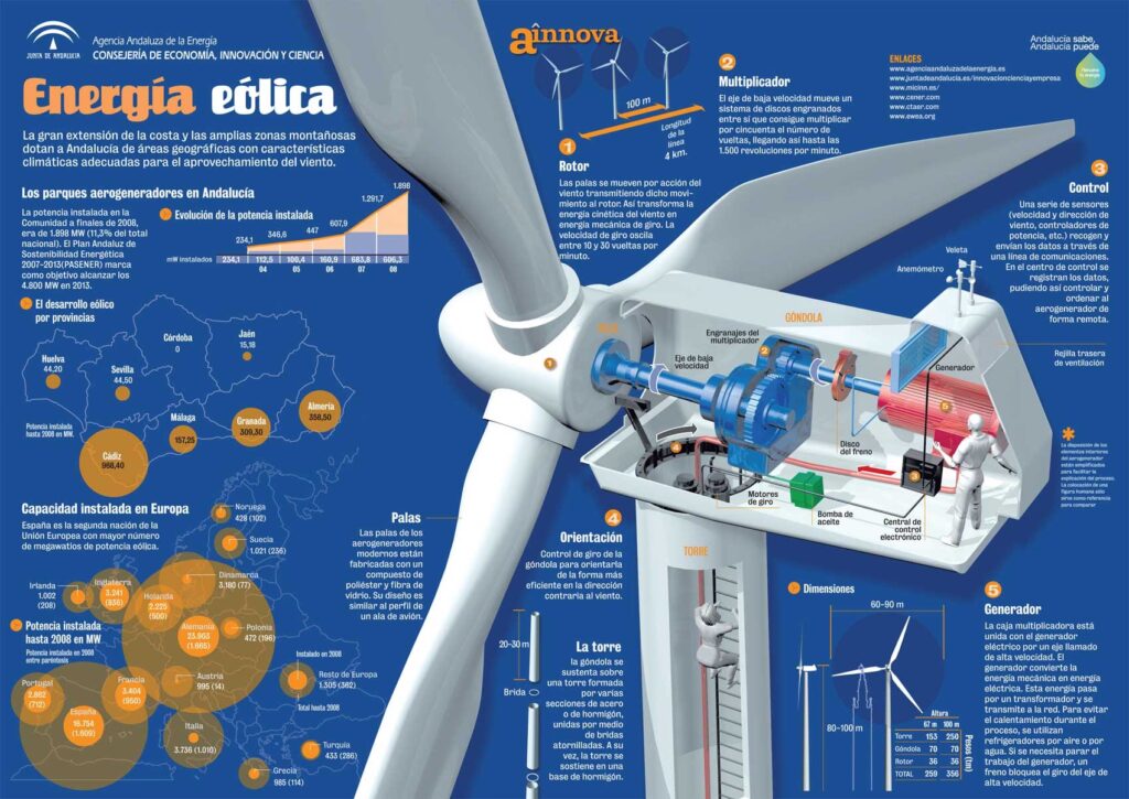 Aerogenerador Casero: Guía para tu Proyecto