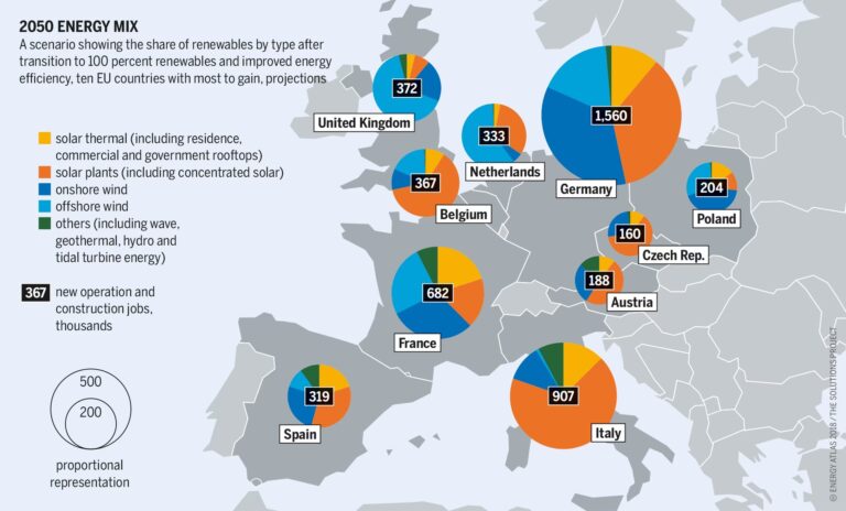 Europa: Líder en la Revolución de Energías Renovables