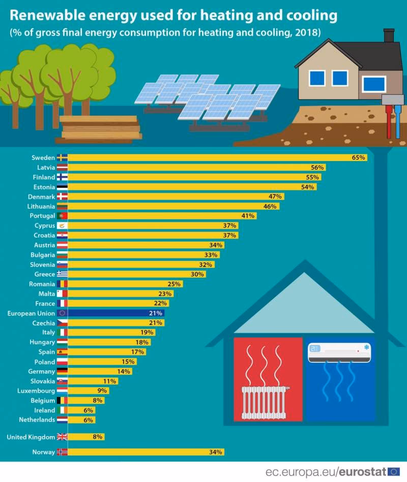 ¿Cuáles son las fuentes de energía renovables más utilizadas en Europa?