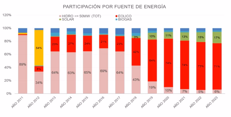 ¿Qué tipos de energía renovable se utilizan en Argentina?