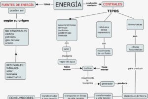 Tecnología y Energía Renovable: El Futuro Hoy
