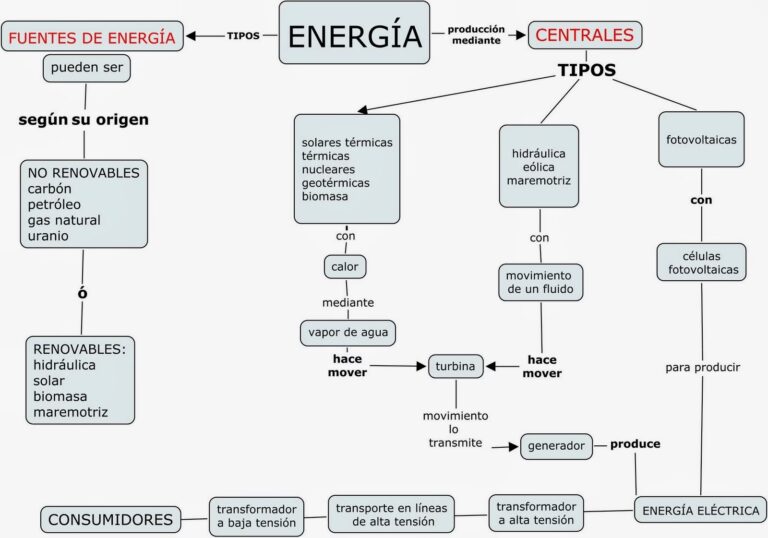 Recursos Energéticos: Renovables vs. No Renovables