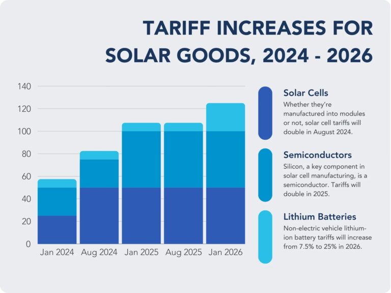 Aranceles Solares: ¿Impuesto o Incentivo?