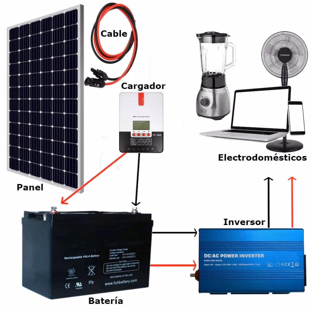 ¿Qué tipo de generador solar necesito para una casa?