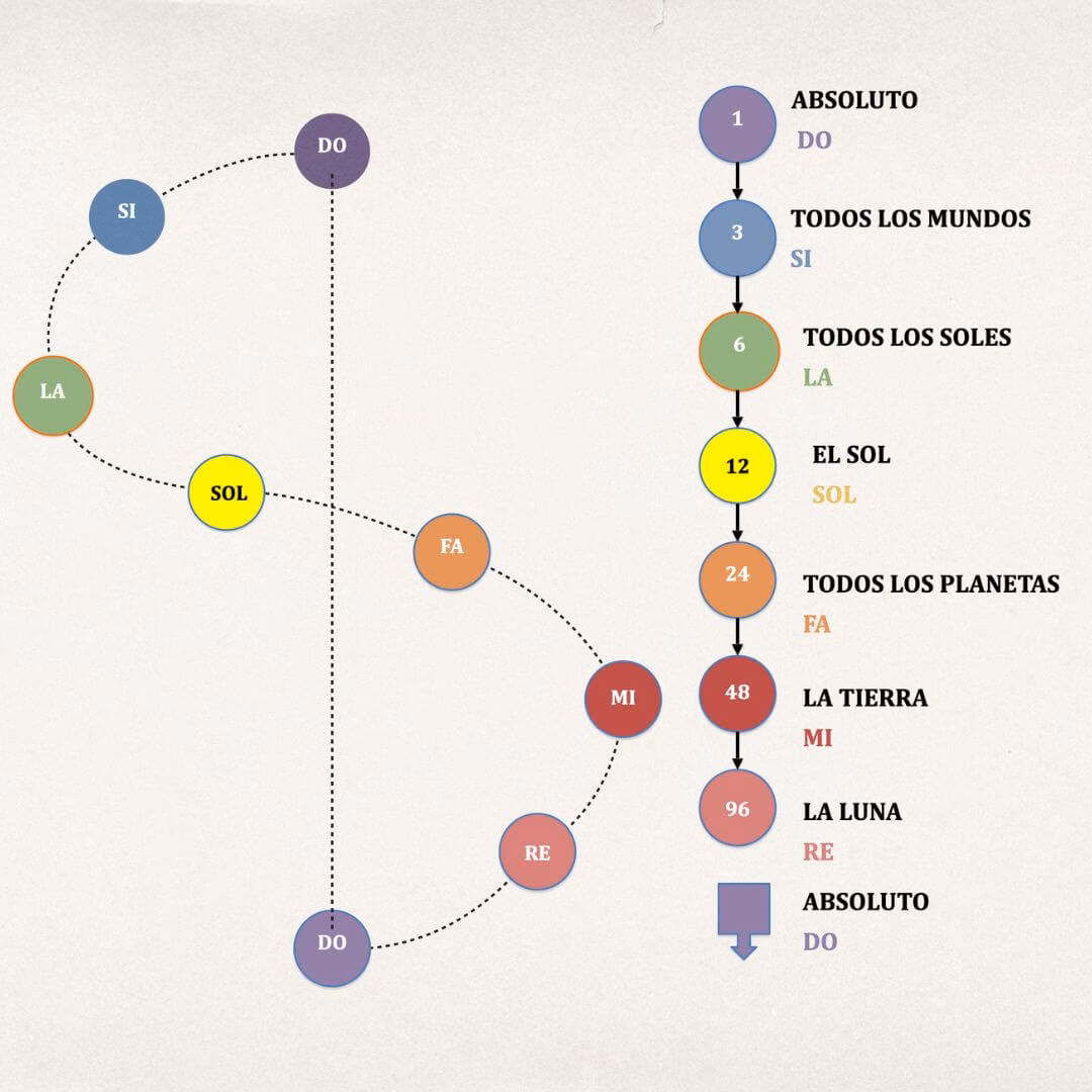 ¿Qué es la Ley de Tres de Gurdjieff?