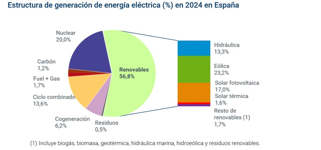 España 2030: La Revolución Energética Renovable