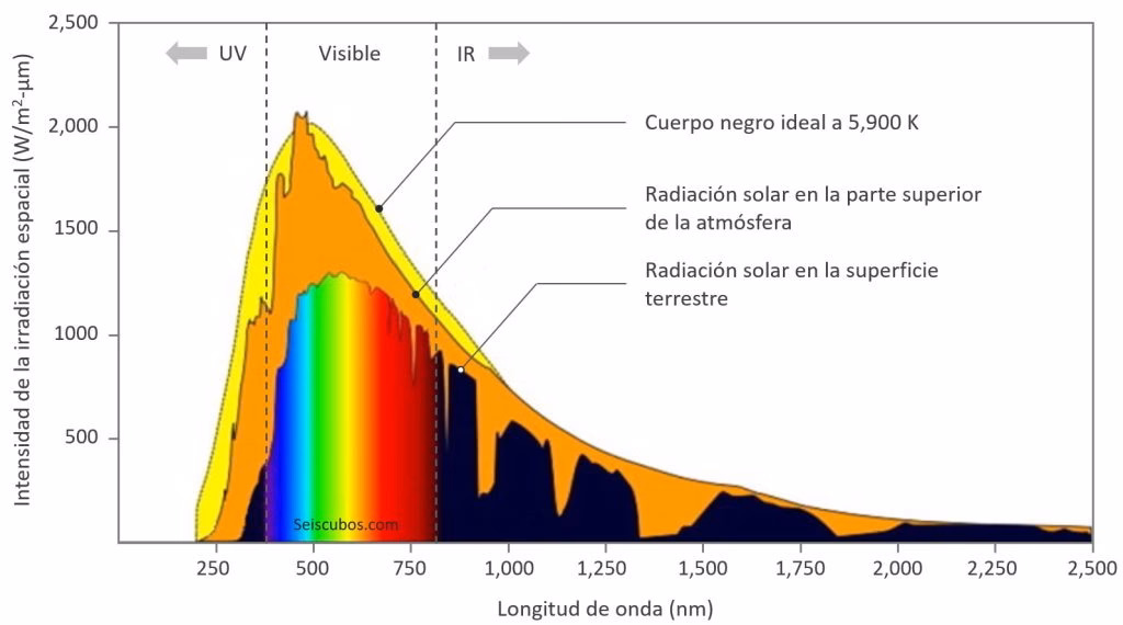 ¿Qué es el espectro de absorción solar?