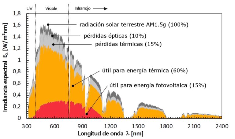 Desvelando el Espectro de la Luz Solar
