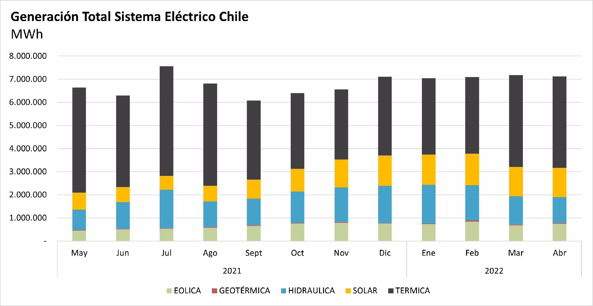 ¿Cuáles son las energías renovables más utilizadas en Chile?