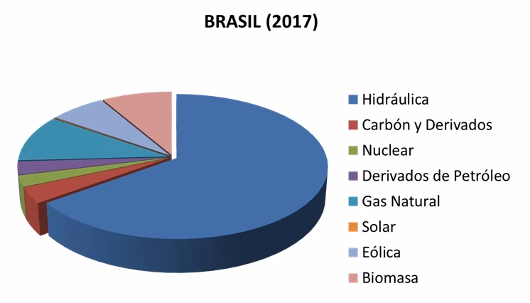¿Cuánta energía de Brasil proviene de fuentes renovables?