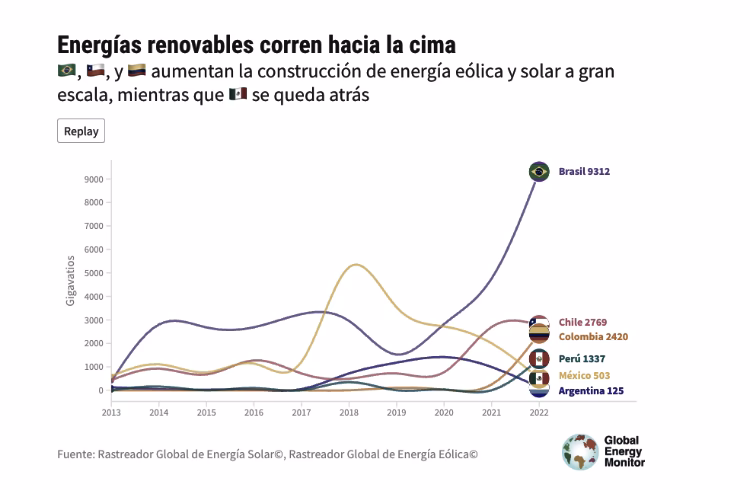¿Cuál es la postura de Brasil sobre las energías renovables?
