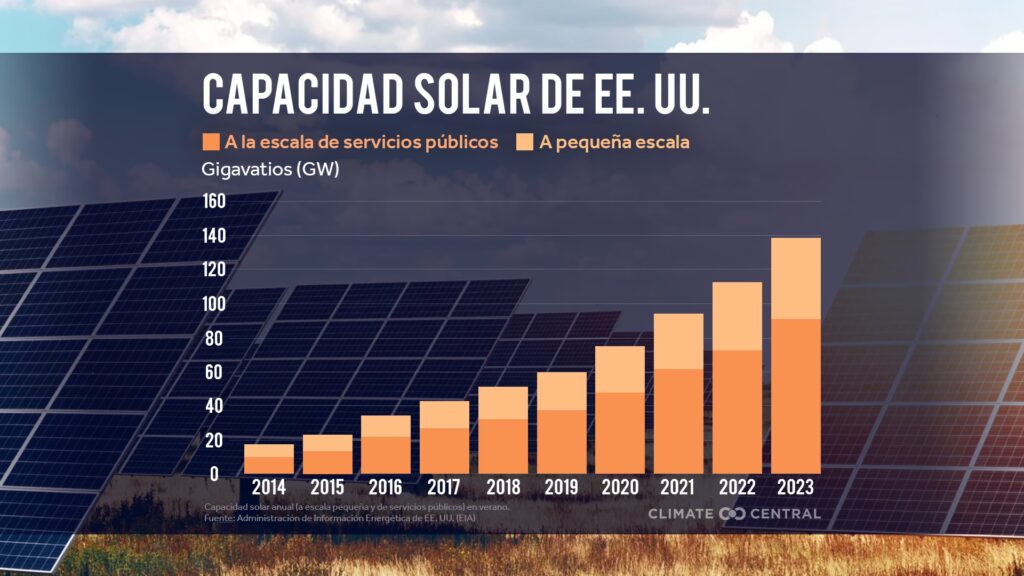 Fuentes de Energía en EE.UU.: Análisis 2023