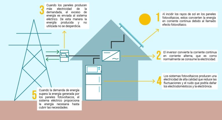 Instalación Solar: ¿Cuánto Tiempo Demora Realmente?