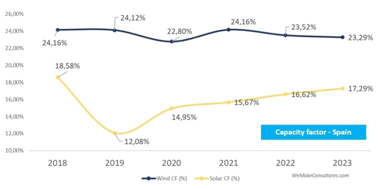 Factor de Capacidad: La Métrica Clave Solar