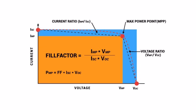 Is a higher fill factor always better?