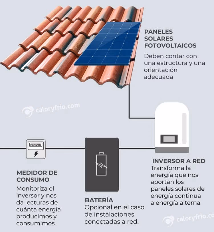 ¿Cuándo se crea la energía solar?