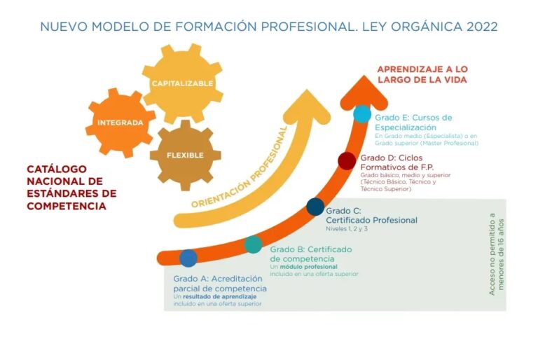 FP Galicia 2025: Guía Completa de Matrícula
