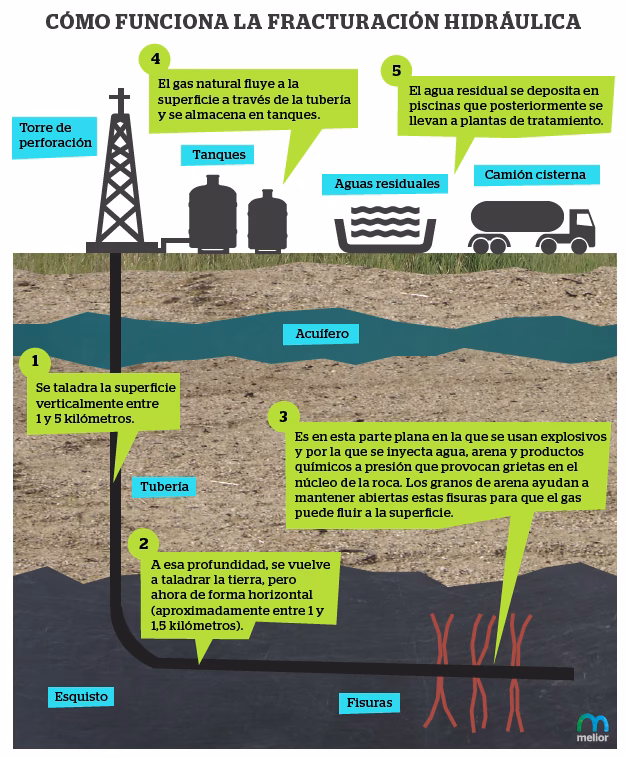 ¿El fracking es renovable o no renovable?