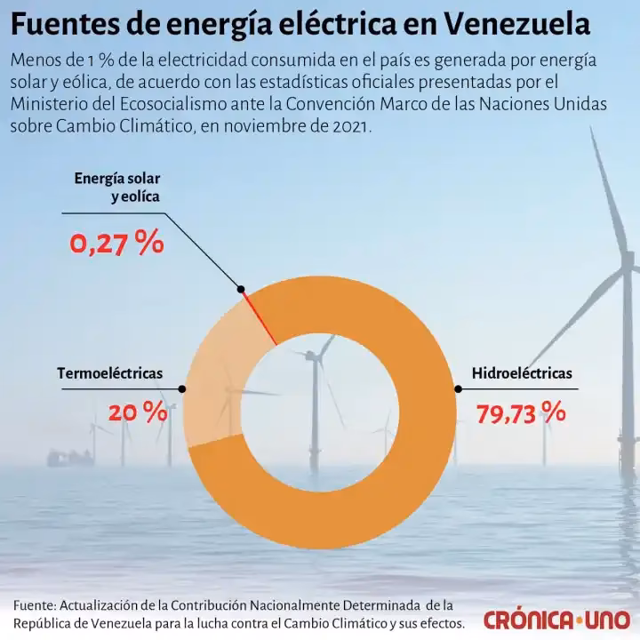 ¿Cuáles son las principales fuentes de Venezuela?