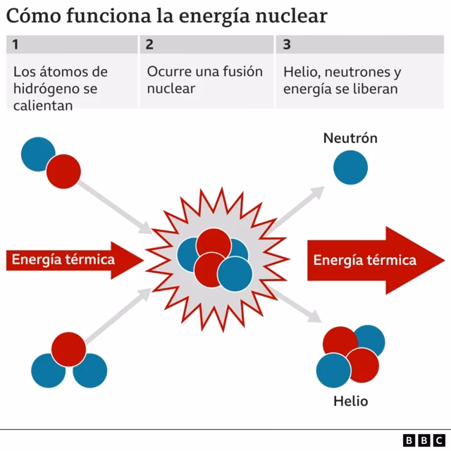 ¿Es renovable la energía de fusión nuclear?