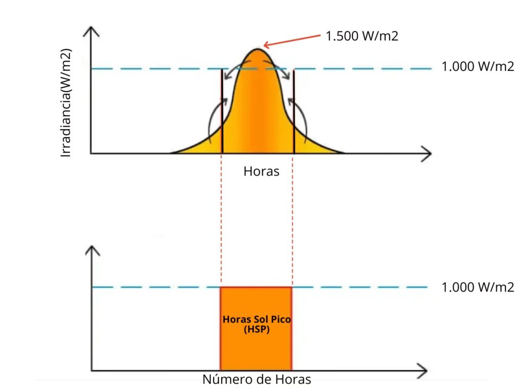 Horas Pico Solares: ¿Cuándo Rinde Más tu Panel?