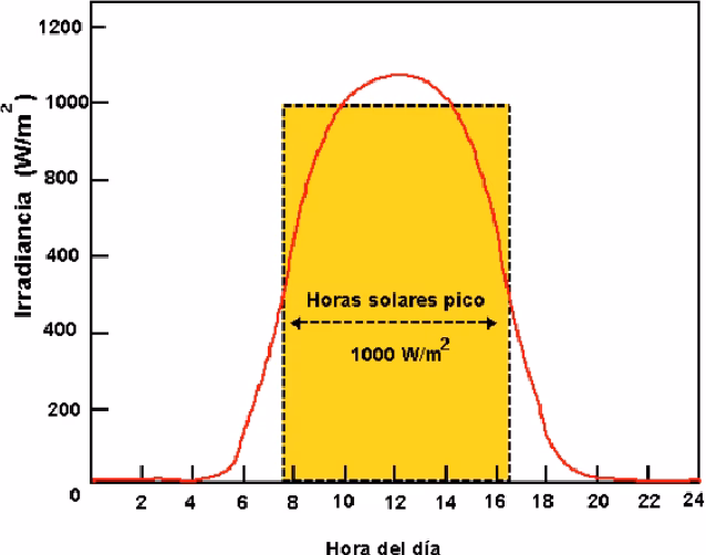 ¿Cuál es el mejor momento del día para instalar paneles solares?