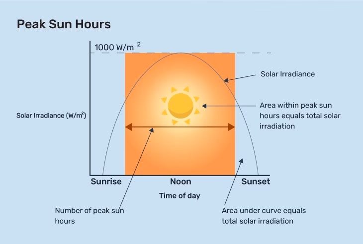 ¿Cuáles son las horas de mayor radiación solar?
