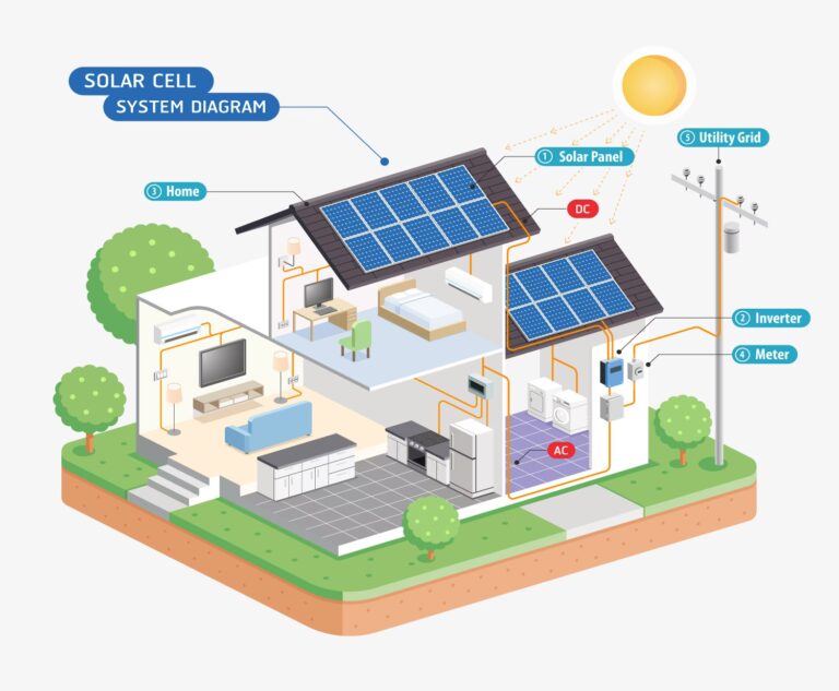 ¿Cómo Funciona un Sistema Solar para tu Hogar?
