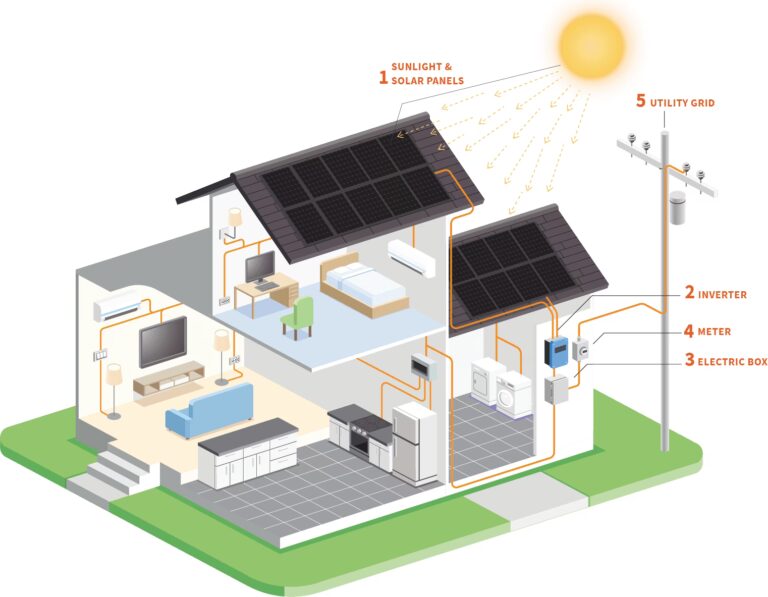 Alimenta tu casa entera con energía solar