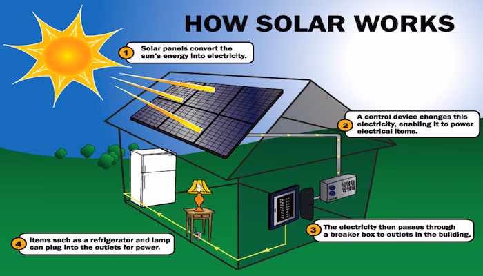 How does solar energy save energy?
