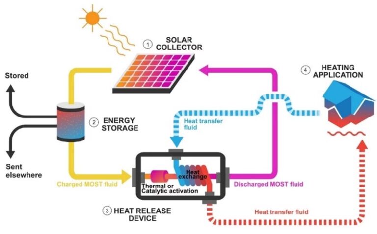 Paneles Solares: ¿Cómo Almacenan la Energía?