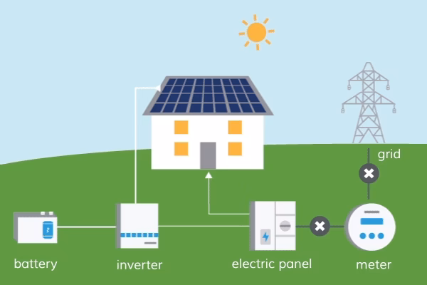 Do solar panels store energy without batteries?