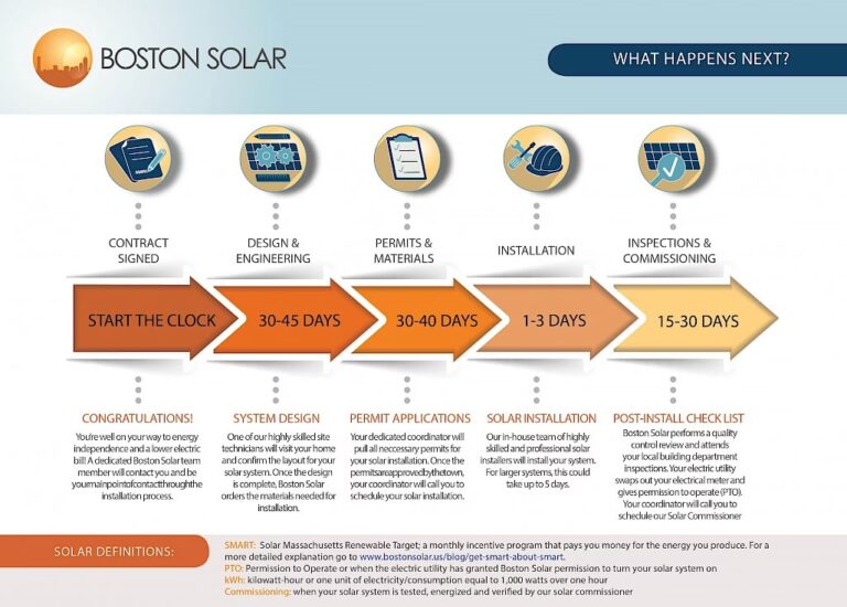 Instalación Solar: ¿Cuánto Tiempo se Tarda?