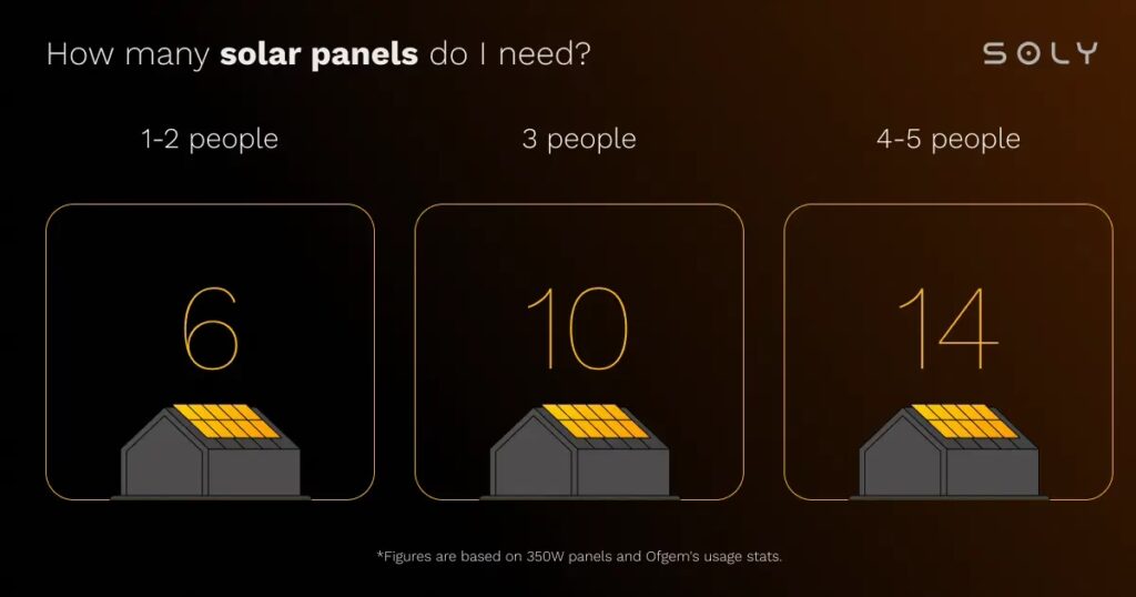 Guía: ¿Cuántos Paneles Solares Necesita tu Casa?
