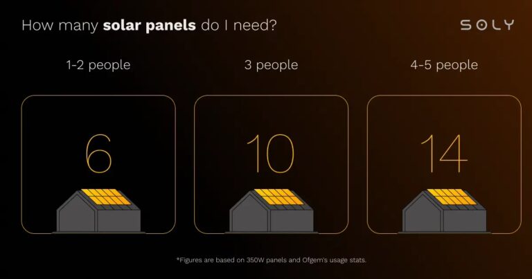 Guía: ¿Cuántos Paneles Solares Necesita tu Casa?