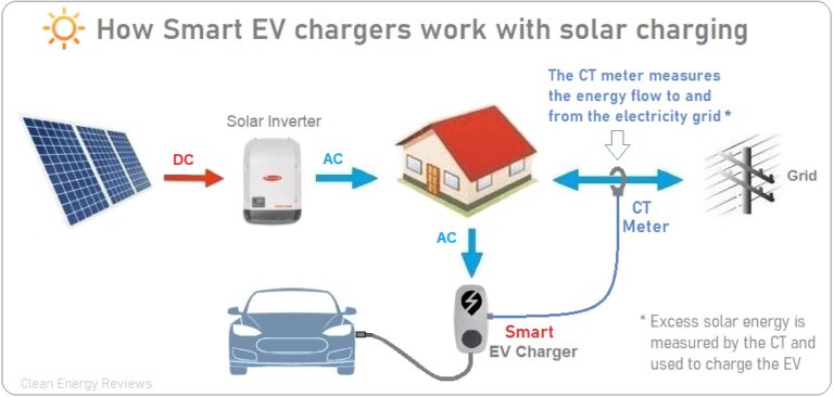 Paneles Solares y Coche Eléctrico: ¿Vale la Pena?