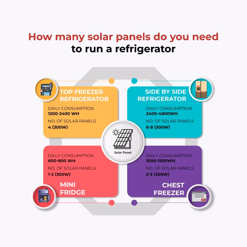 How many solar panels to keep a fridge running?