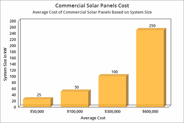 What is the average cost of a commercial solar system?