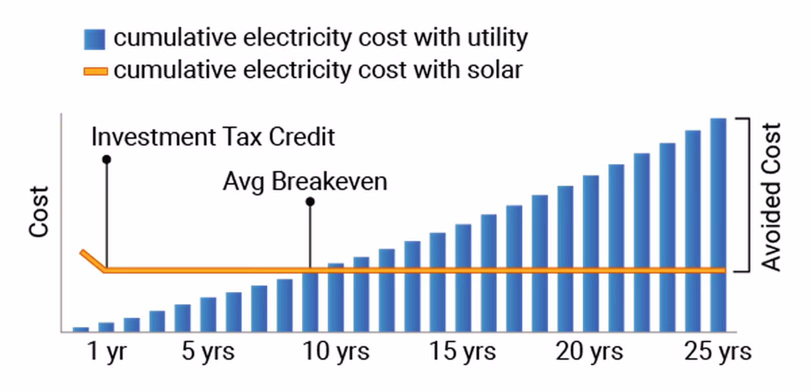 How much money do solar panels take off your bill?
