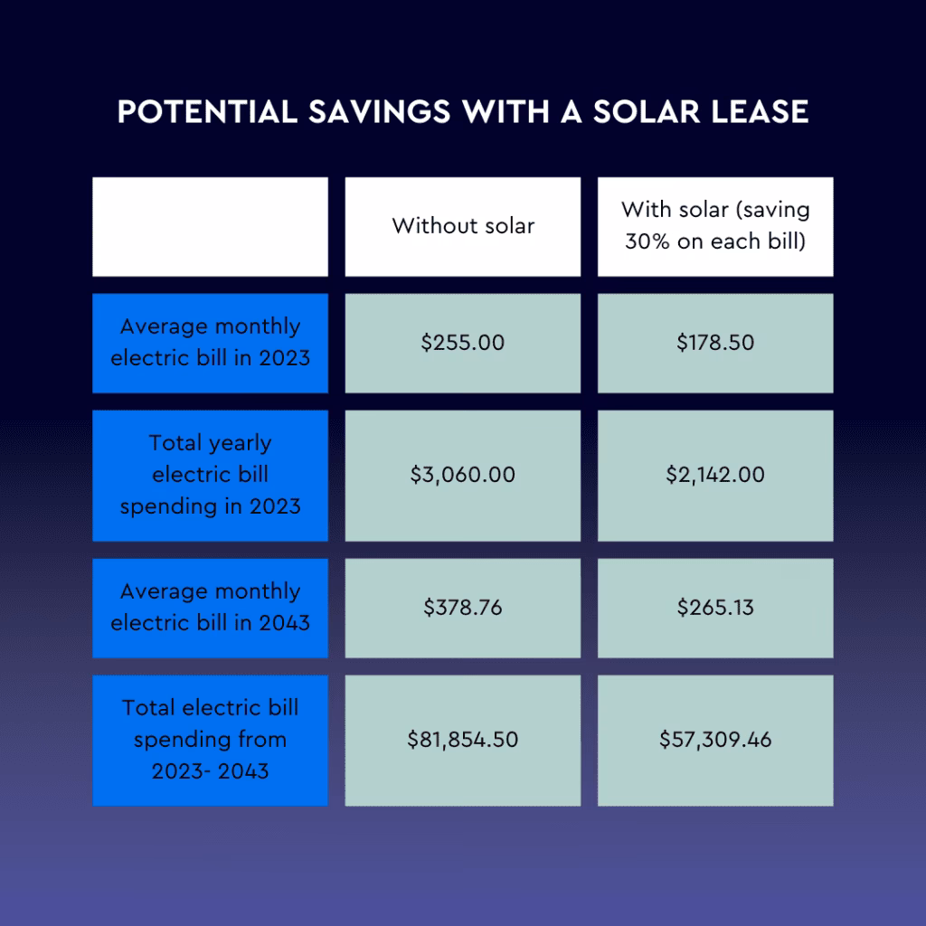 How long is a lease for solar panels?