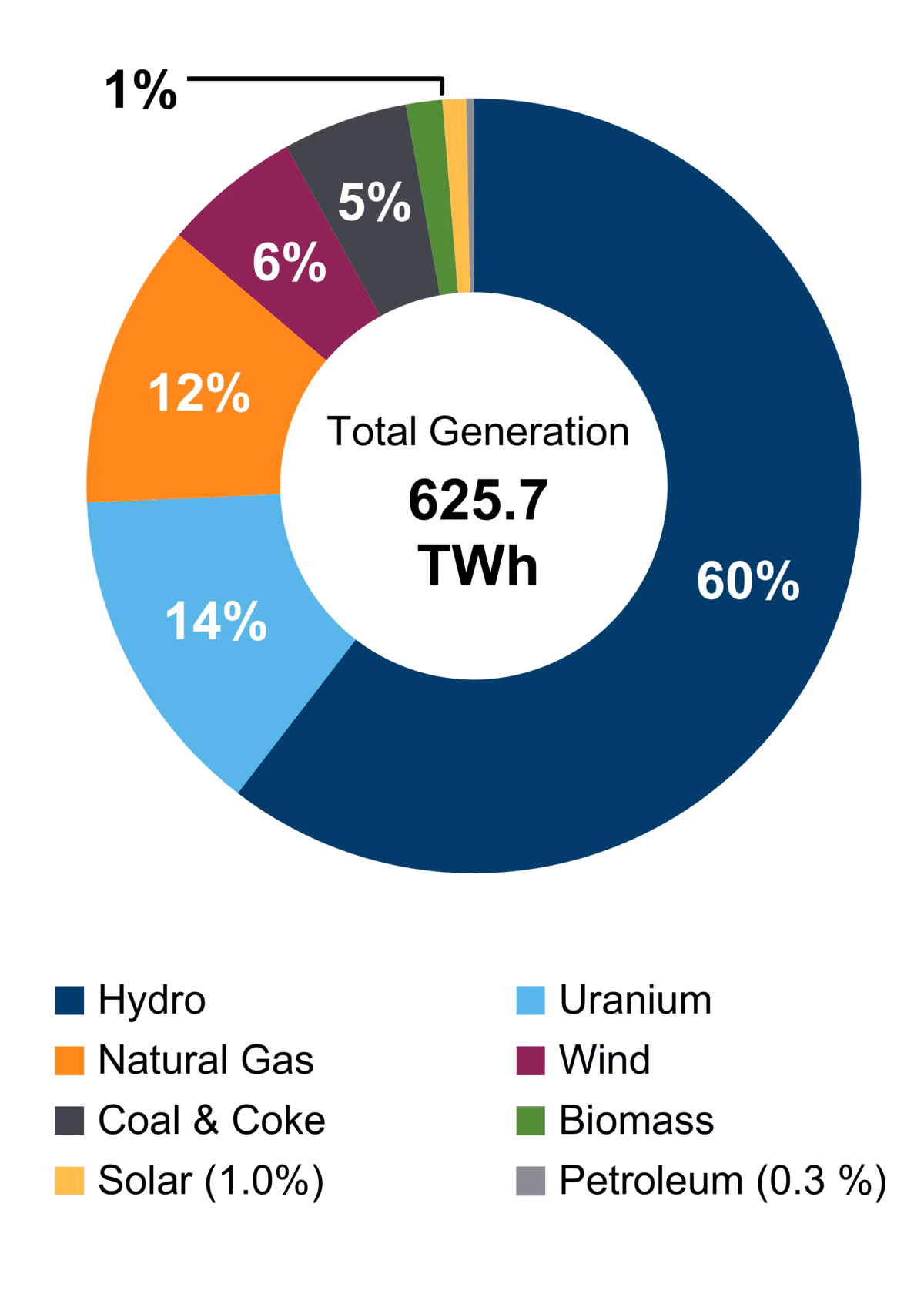 Where does 50% of Canada's electricity come from?
