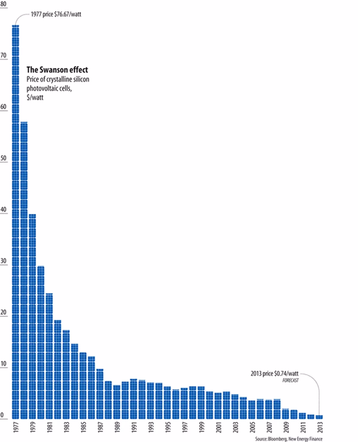 How much has the price of solar panels decreased?