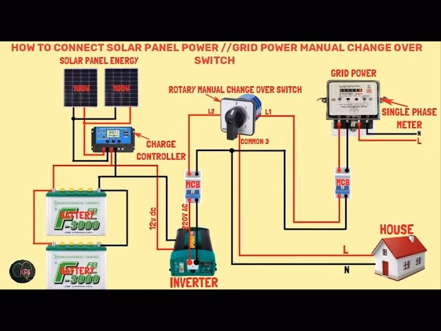 What do I need to connect solar panels to the grid?