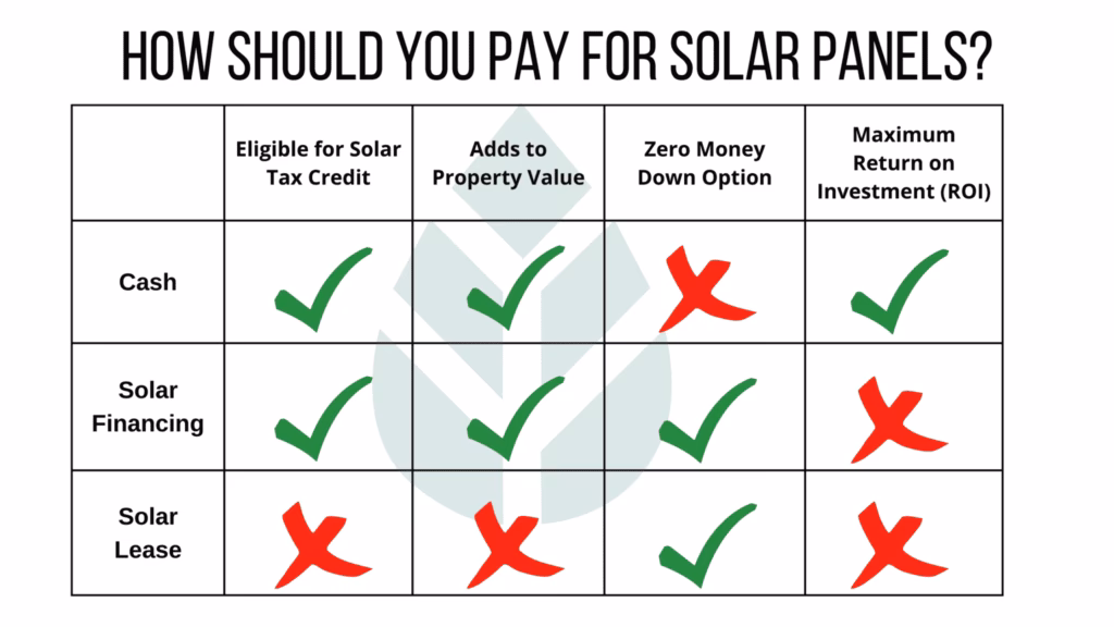 What is the best way to pay off solar panels?