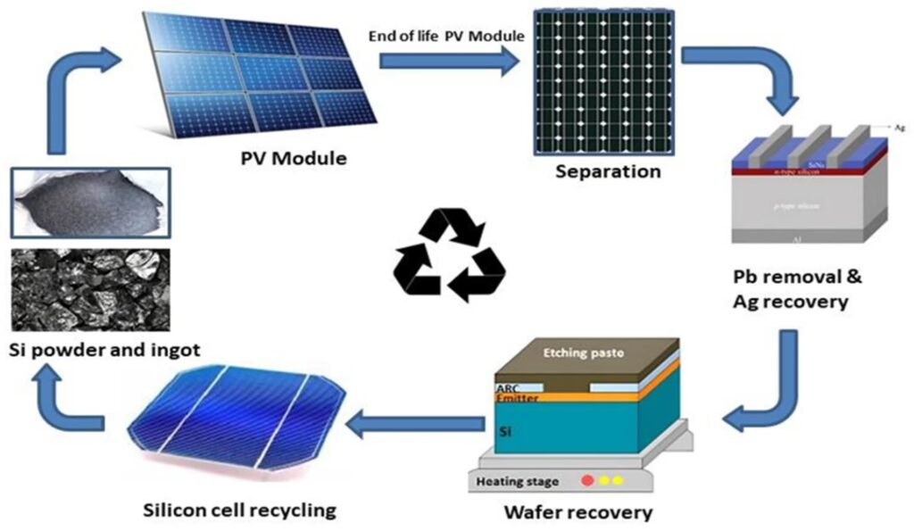 Reciclaje de Paneles Solares: El Reto Verde