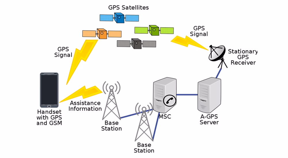¿Qué beneficios nos trae la utilización del GPS?