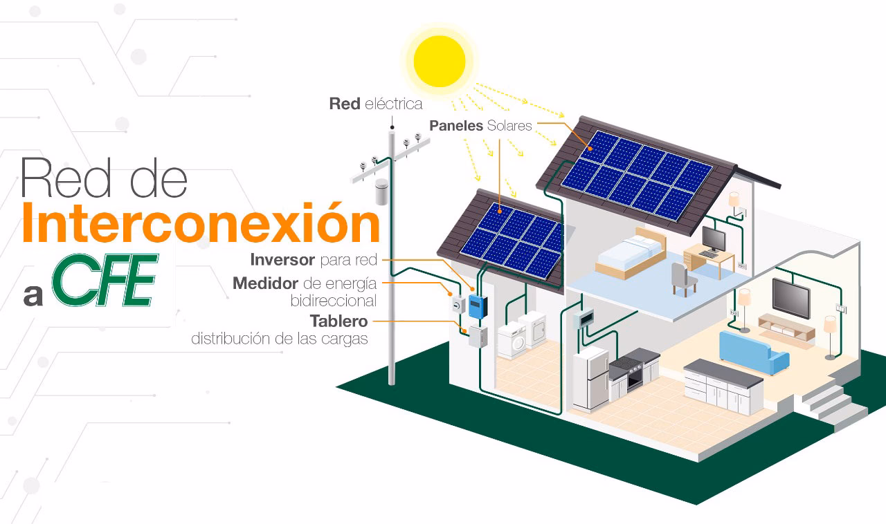 ¿Qué es un sistema interconectado de paneles solares?
