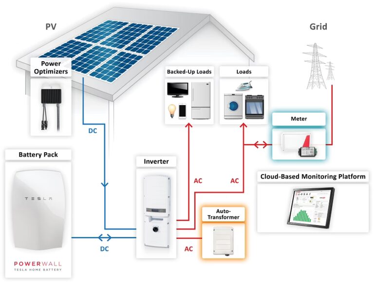 Optimizadores SolarEdge: ¿Son compatibles con otros inversores?